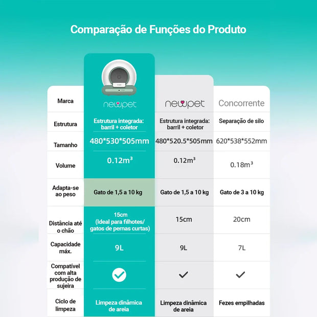 Caixa de Areia Autolimpante para Gatos (Produto no Brasil!)
